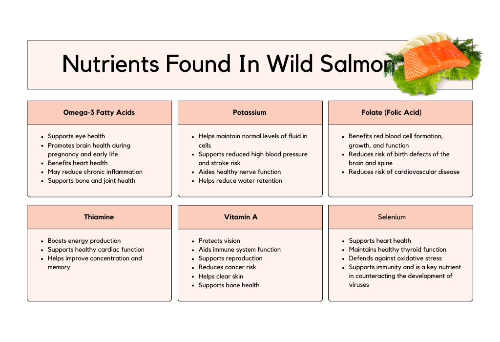 Nutrients found in wild salmon, some that can benefit hormonal balance